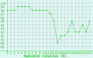 Courbe de l'humidit relative pour Vannes-Sn (56)