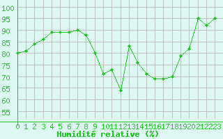 Courbe de l'humidit relative pour Kleine-Brogel (Be)