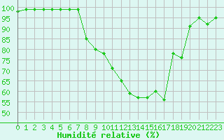 Courbe de l'humidit relative pour Mhling
