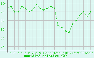 Courbe de l'humidit relative pour Trelly (50)