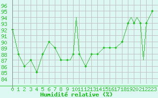 Courbe de l'humidit relative pour Storkmarknes / Skagen
