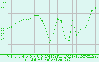Courbe de l'humidit relative pour Aizenay (85)