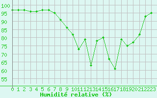 Courbe de l'humidit relative pour Brive-Souillac (19)
