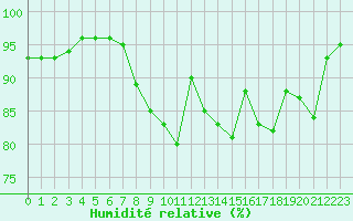 Courbe de l'humidit relative pour Charleville-Mzires (08)