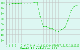 Courbe de l'humidit relative pour Chamonix-Mont-Blanc (74)