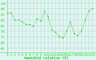 Courbe de l'humidit relative pour Bergerac (24)