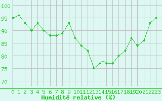 Courbe de l'humidit relative pour Middle Wallop