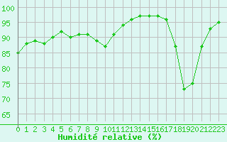 Courbe de l'humidit relative pour Gand (Be)