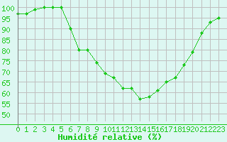 Courbe de l'humidit relative pour Melle (Be)