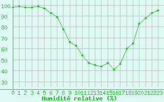 Courbe de l'humidit relative pour Gustavsfors