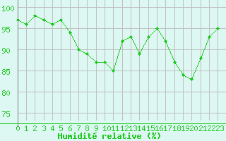 Courbe de l'humidit relative pour Belm