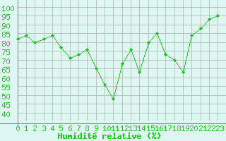 Courbe de l'humidit relative pour Ile du Levant (83)