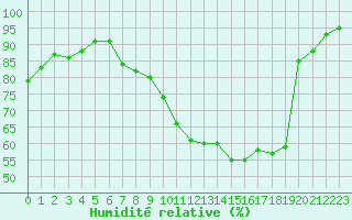 Courbe de l'humidit relative pour Neuville-de-Poitou (86)