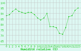Courbe de l'humidit relative pour Ploumanac'h (22)
