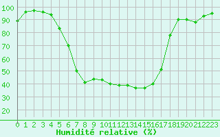 Courbe de l'humidit relative pour Tirgoviste