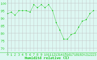 Courbe de l'humidit relative pour Ancey (21)