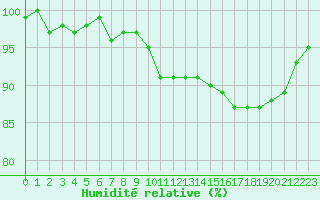 Courbe de l'humidit relative pour Bouligny (55)