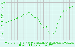 Courbe de l'humidit relative pour Bulson (08)