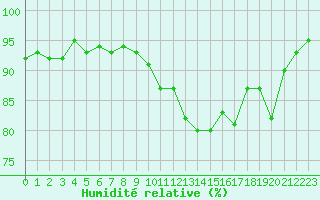 Courbe de l'humidit relative pour Champagne-sur-Seine (77)