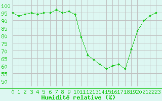 Courbe de l'humidit relative pour Selonnet (04)