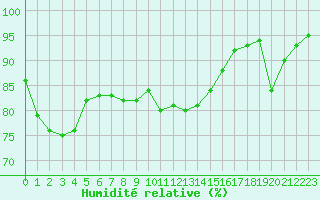 Courbe de l'humidit relative pour Jan (Esp)