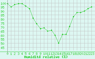Courbe de l'humidit relative pour Kuusiku