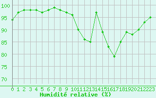 Courbe de l'humidit relative pour Gros-Rderching (57)