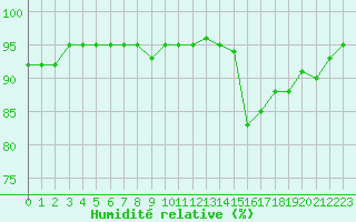 Courbe de l'humidit relative pour Montredon des Corbires (11)