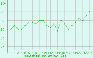Courbe de l'humidit relative pour Ouessant (29)