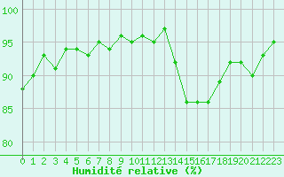 Courbe de l'humidit relative pour Douzens (11)