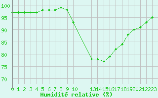 Courbe de l'humidit relative pour Christnach (Lu)