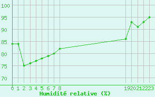 Courbe de l'humidit relative pour Sainte-Ouenne (79)