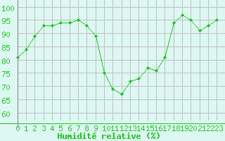 Courbe de l'humidit relative pour Ustka