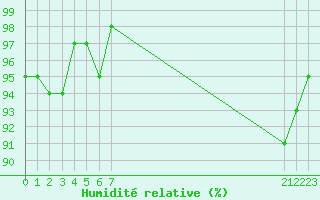 Courbe de l'humidit relative pour Selonnet (04)