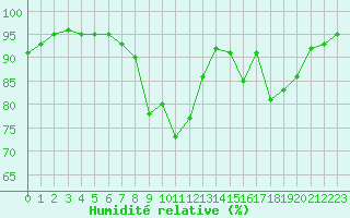 Courbe de l'humidit relative pour Claremorris