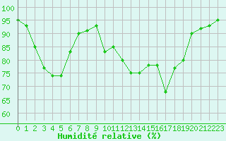 Courbe de l'humidit relative pour Sain-Bel (69)