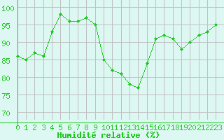 Courbe de l'humidit relative pour Chivres (Be)