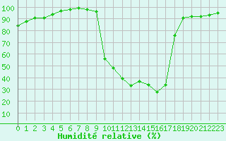 Courbe de l'humidit relative pour Chamonix-Mont-Blanc (74)