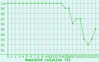 Courbe de l'humidit relative pour Glasgow (UK)