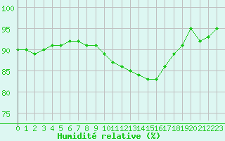 Courbe de l'humidit relative pour Remich (Lu)