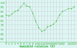 Courbe de l'humidit relative pour Beitem (Be)