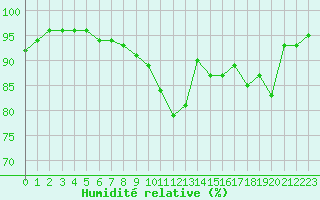 Courbe de l'humidit relative pour Nevers (58)