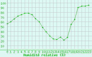 Courbe de l'humidit relative pour Valladolid