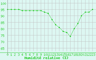 Courbe de l'humidit relative pour La Baeza (Esp)