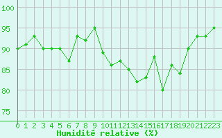 Courbe de l'humidit relative pour Treize-Vents (85)