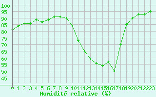 Courbe de l'humidit relative pour Rochefort Saint-Agnant (17)