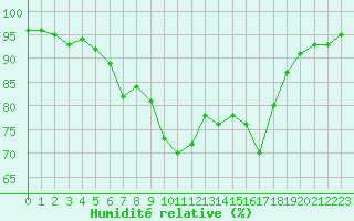 Courbe de l'humidit relative pour Manston (UK)