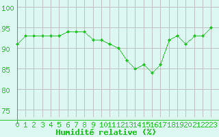 Courbe de l'humidit relative pour Besanon (25)