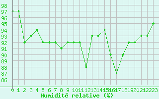 Courbe de l'humidit relative pour Trawscoed
