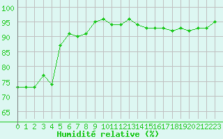 Courbe de l'humidit relative pour Cavalaire-sur-Mer (83)